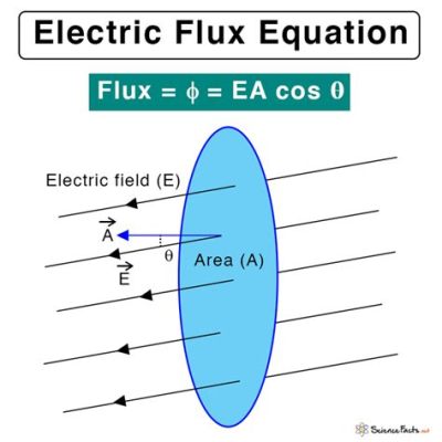 How to Find Electric Flux: A Journey Through the Electric Fields of Your Imagination